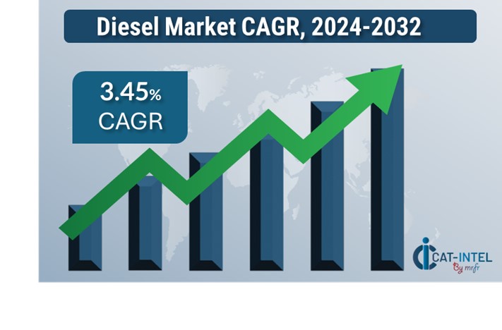 diesel market is projected 