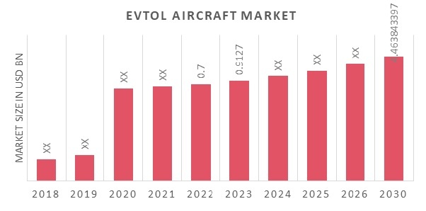 EVTOL Aircraft Market Analysis & Size, Share Industry, Insights | MRFR