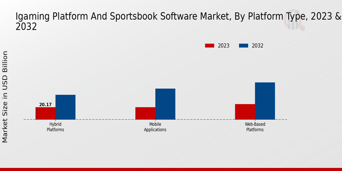 igaming Platform And Sportsbook Software Market Platform Type Insights  