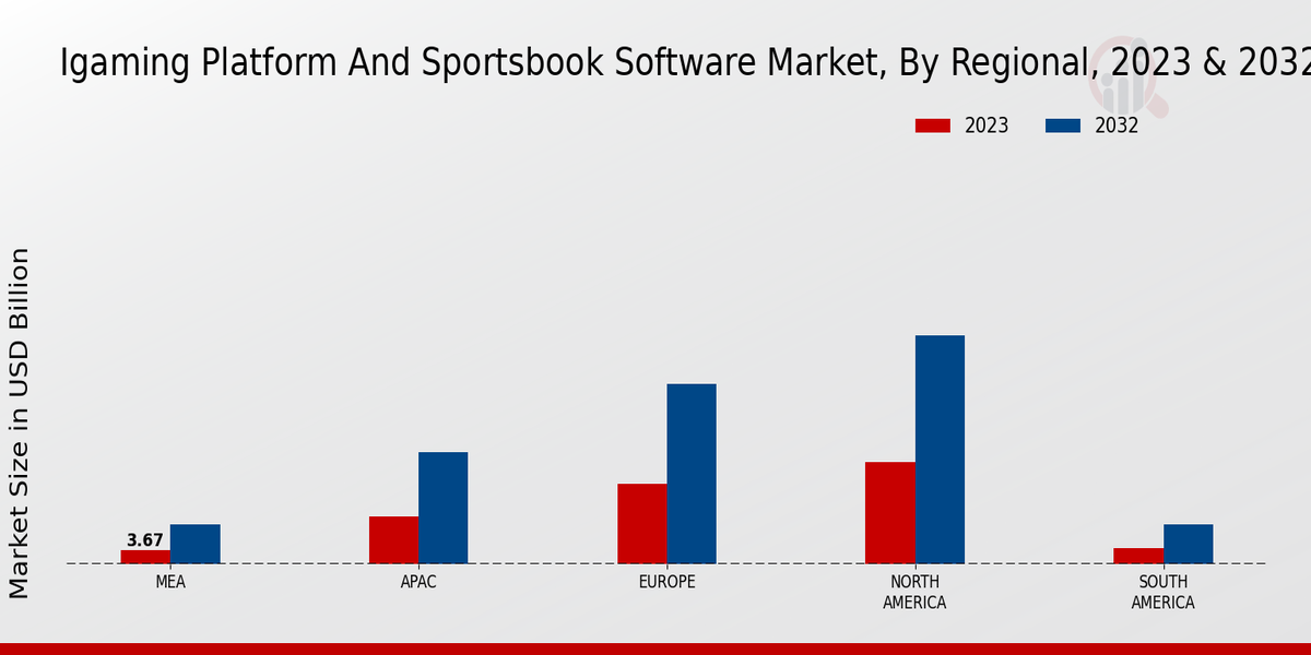 igaming Platform And Sportsbook Software Market Regional Insights 