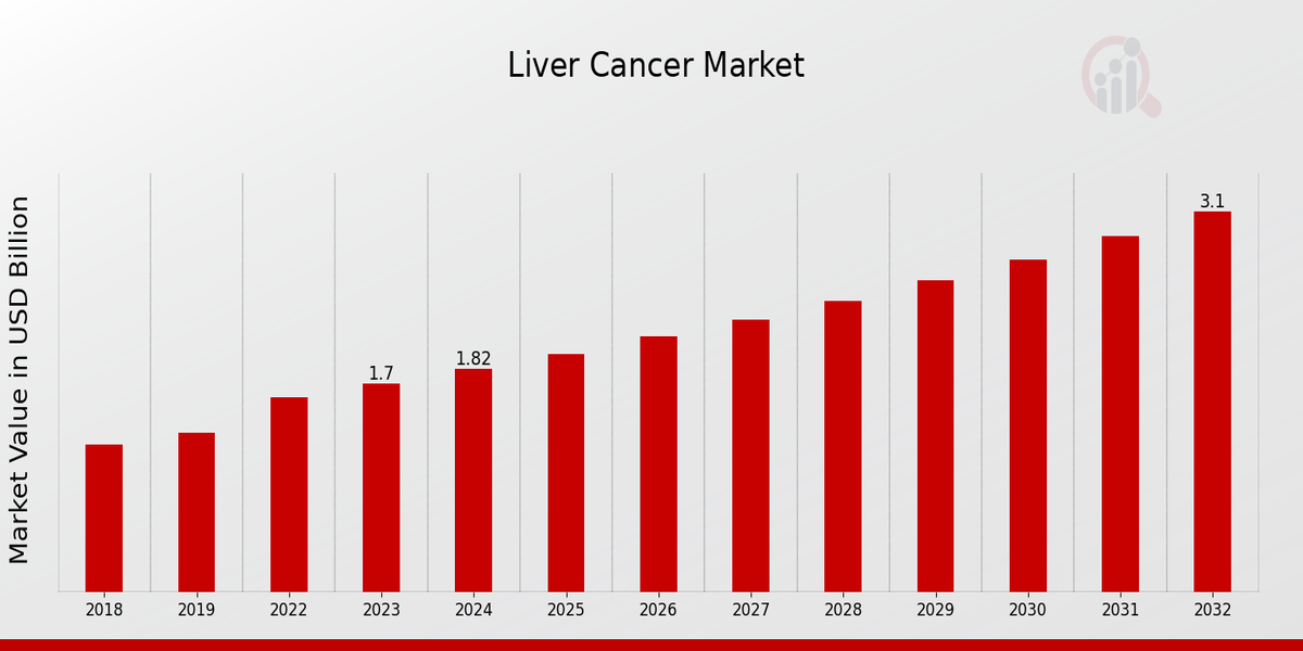 Liver Cancer Market Overview