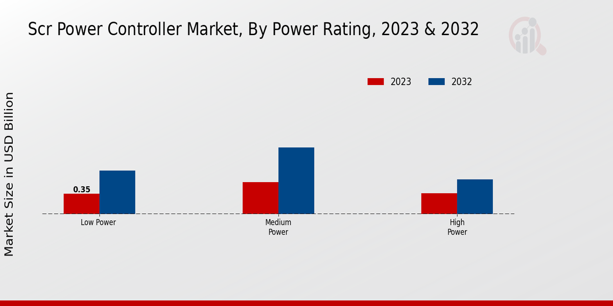 Scr Power Controller Market Type