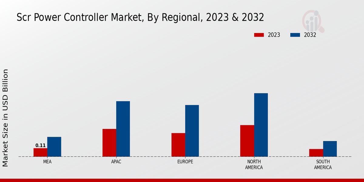 Scr Power Controller Market Regional