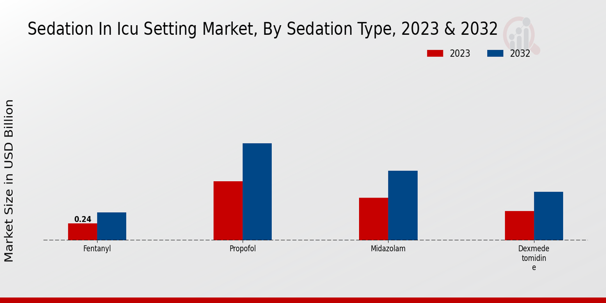 Sedation In Icu Setting Market Regional