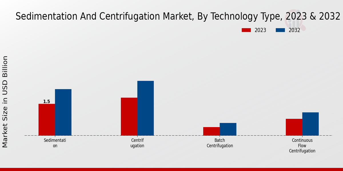 Sedimentation And Centrifugation Market Type