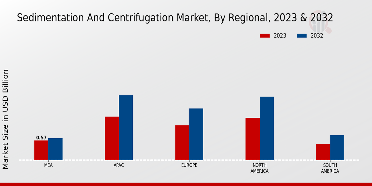 Sedimentation And Centrifugation Market Regional