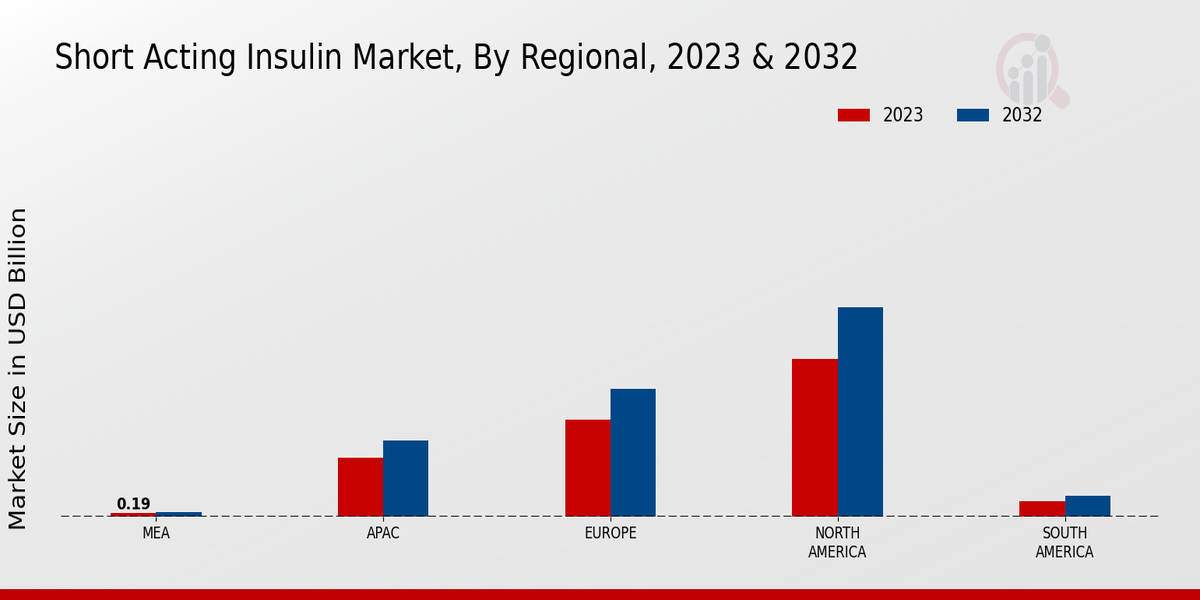 Short Acting Insulin Market Type