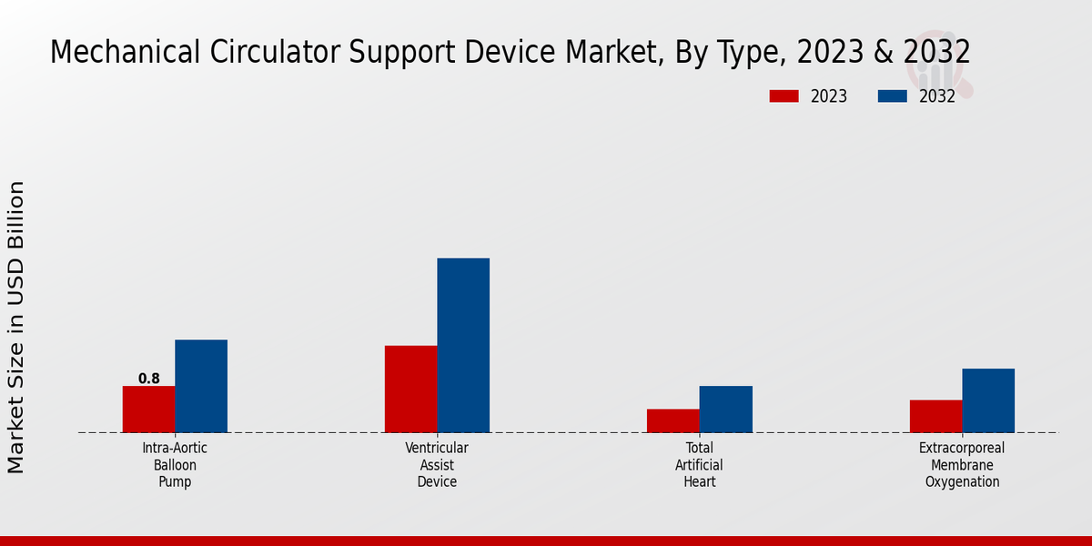 Mechanical Circulator Support Device Market By Intra-Aortic Balloon Pump