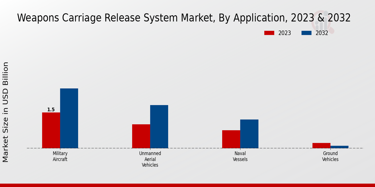 Weapons Carriage Release System Market By Application