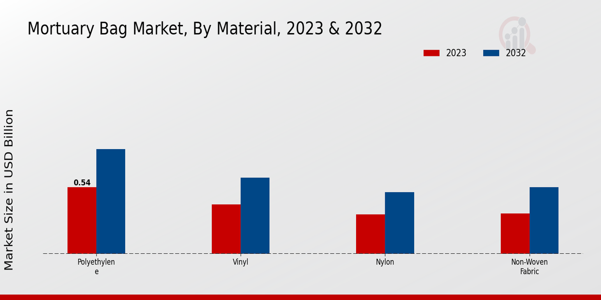 Mortuary Bag Market By North America