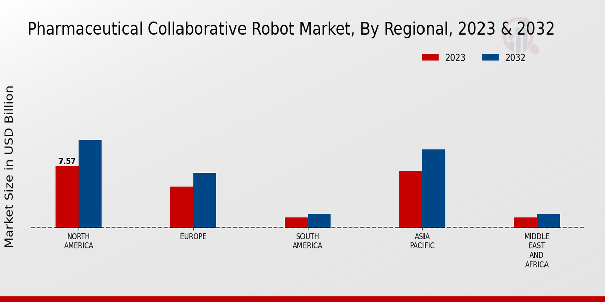 Pharmaceutical Collaborative Robot Market By North America