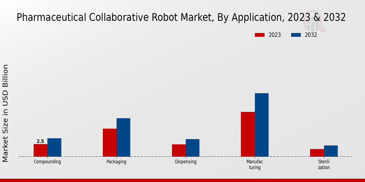 Pharmaceutical Collaborative Robot Market By Electric