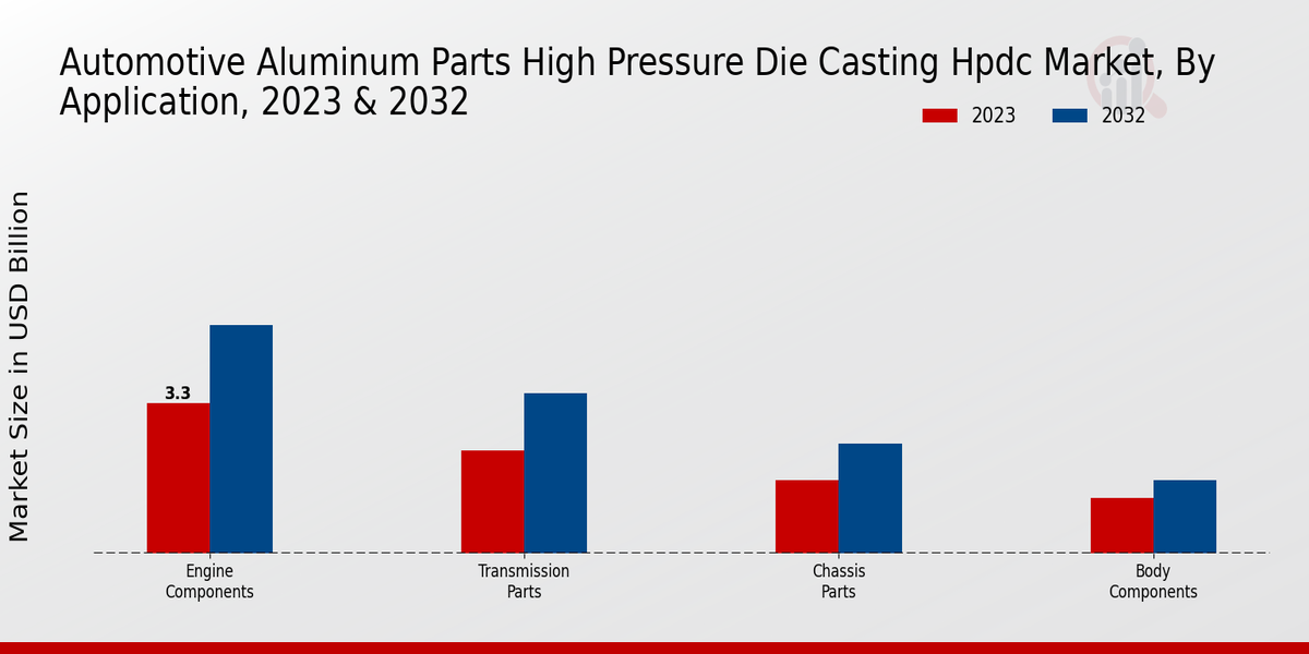 Automotive Aluminum Parts High Pressure Die Casting Hpdc Market By (Passenger Cars