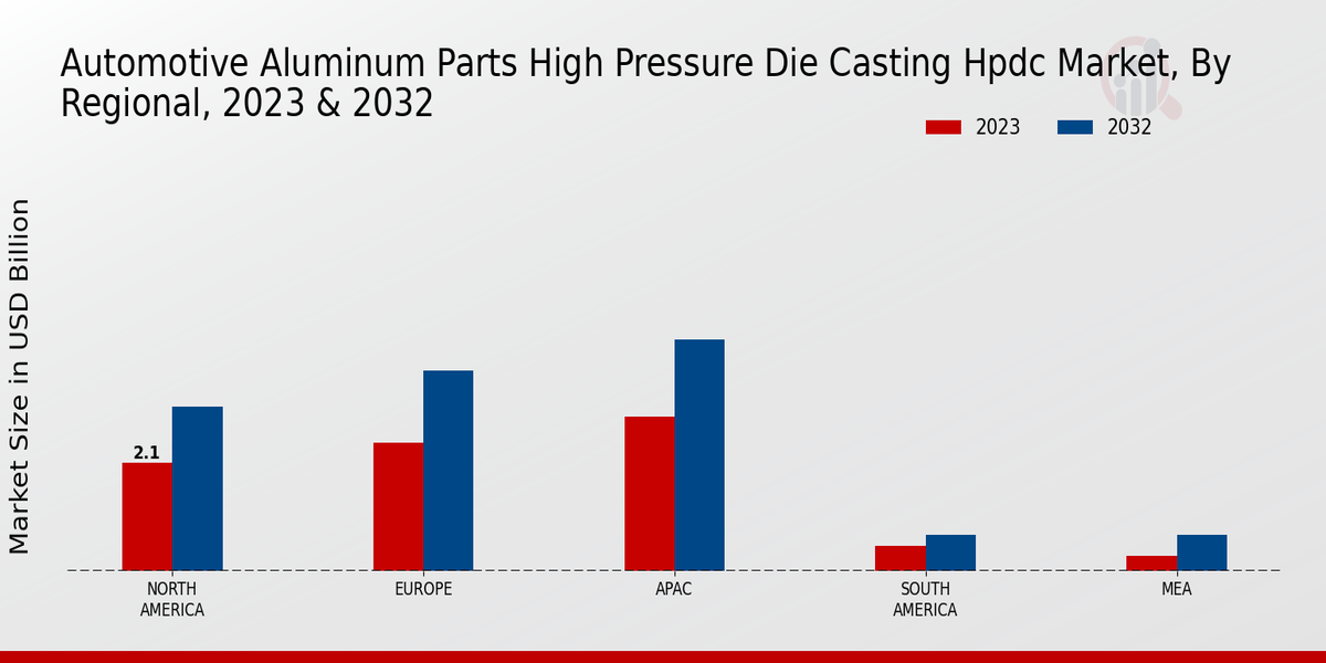 Automotive Aluminum Parts High Pressure Die Casting Hpdc Market By North America