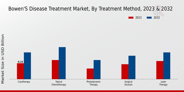 Bowens Disease Treatment Market By Cryotherapy