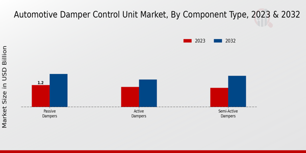 Automotive Damper Control Unit Market By Passive Dampers