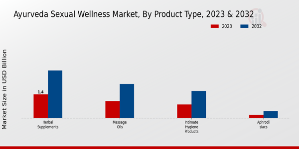 Ayurveda Sexual Wellness Market By North America