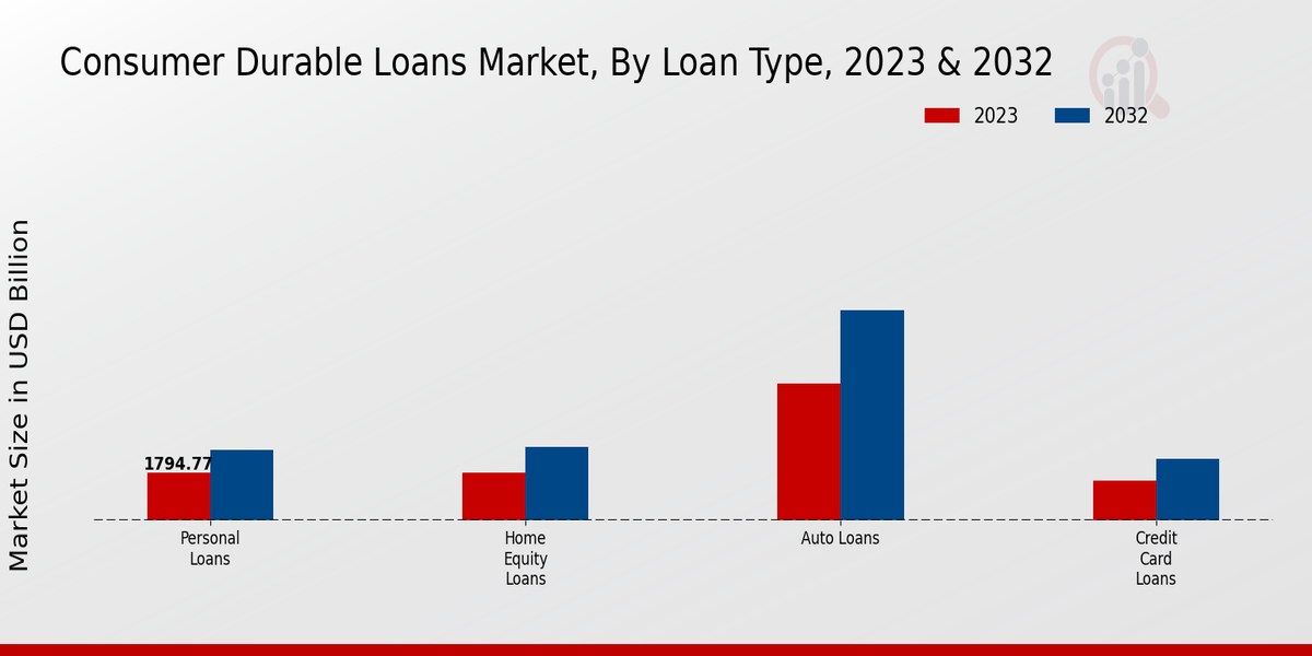 Consumer Durable Loans Market Loan Type Insights