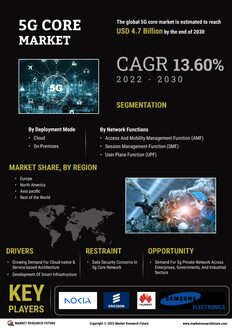 5G Core Market