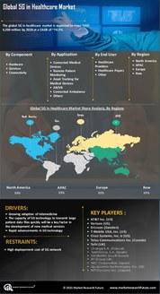 5G in Healthcare Market