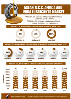 Global Lubricants Market