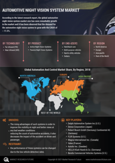 Automotive Night Vision System Market