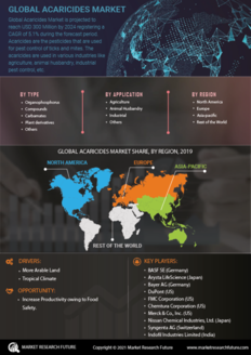 Acaricides Market