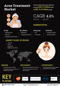 Acne Treatment Market