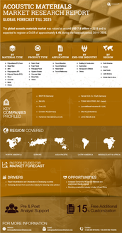 Acoustic Materials Market