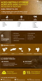 Acrylonitrile Styrene Acrylate Market