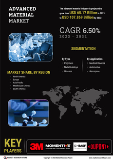 Advanced Material Market