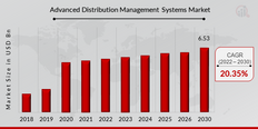 Advanced Distribution Management Systems Market