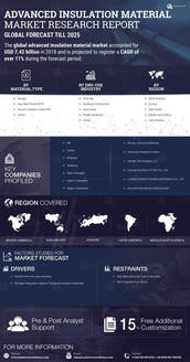 Advanced Insulation Material Market