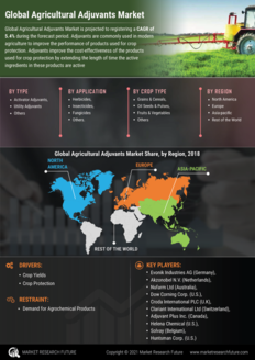 Agricultural Adjuvants Market