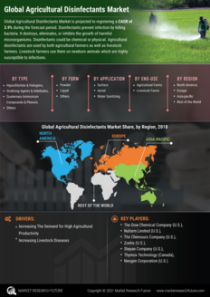 Agricultural Disinfectants Market