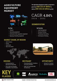 Agriculture Equipment Market