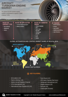 Aircraft Turbofan Engine Market