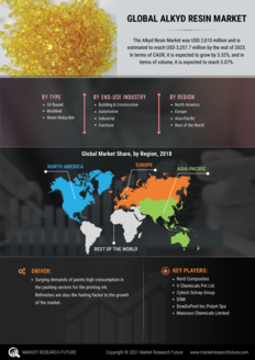 Alkyd Resin Market