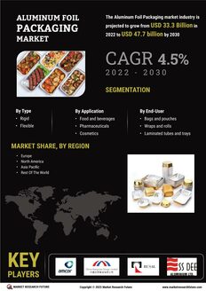 Aluminum Foil Packaging Market