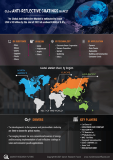 Anti Reflective Coatings Market