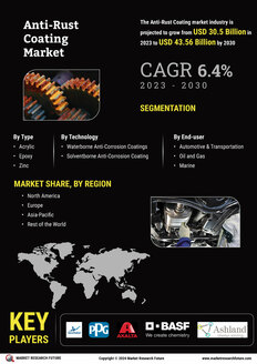 Anti-Rust Coating Market