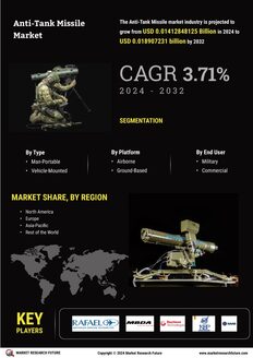 Anti Tank Missile Market