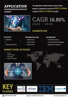 Application Modernization Services Market