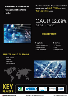 Automated Infrastructure Management (AIM) Solutions Market