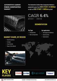 Automotive Carbon Fiber Composites Market