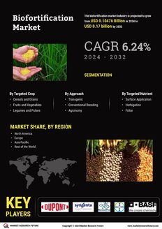 Biofortification Market