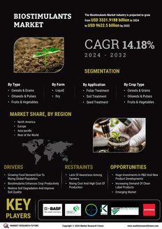 Biostimulants Market