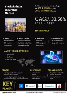 Blockchain Insurance Market