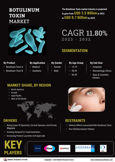 Botulinum Toxin Market