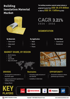 Building Insulation Material Market